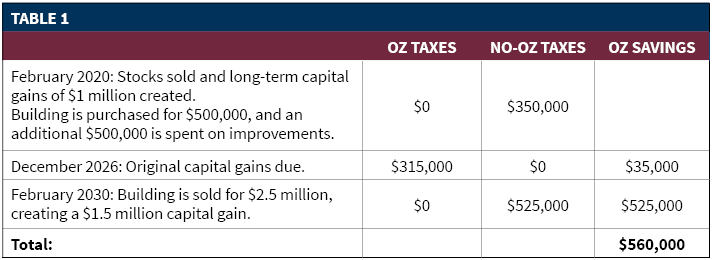 potential tax savings of investing in Opportunity Zones