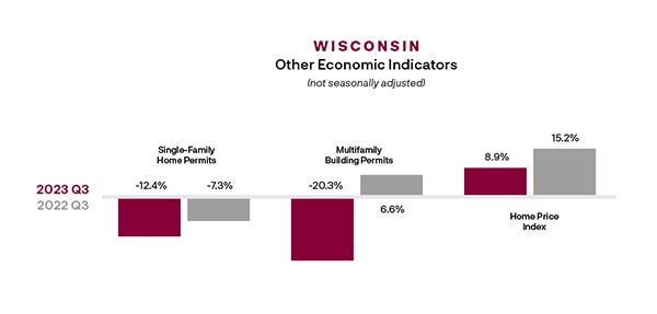 Other Economic Indicators