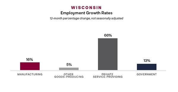 Employment Growth Rates Chart