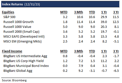 Index returns chart